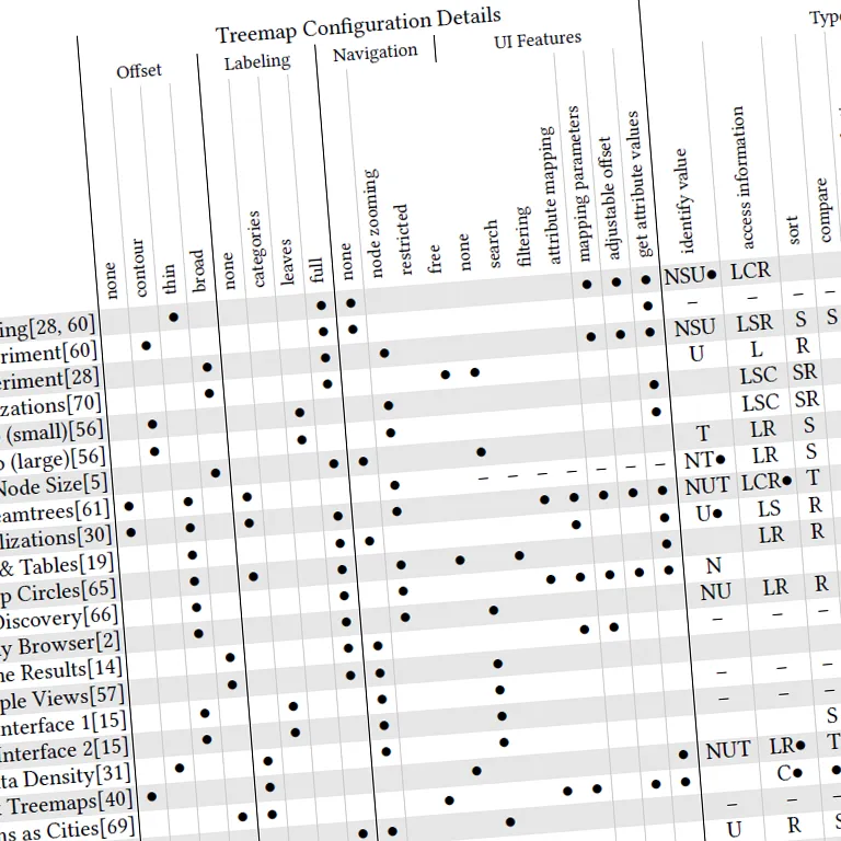 Survey on User Studies on the Effectiveness of Treemaps